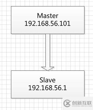 验证MySQL主从一致性(pt-table-checksum&pt-table-sync)