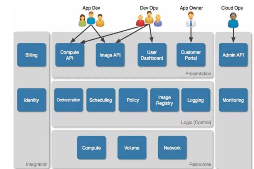 openstack基础构架以及服务方式解析