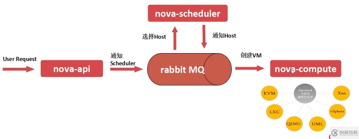 openstack基础构架以及服务方式解析