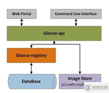 openstack基础构架以及服务方式解析