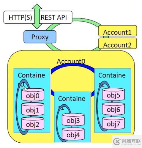 openstack基础构架以及服务方式解析