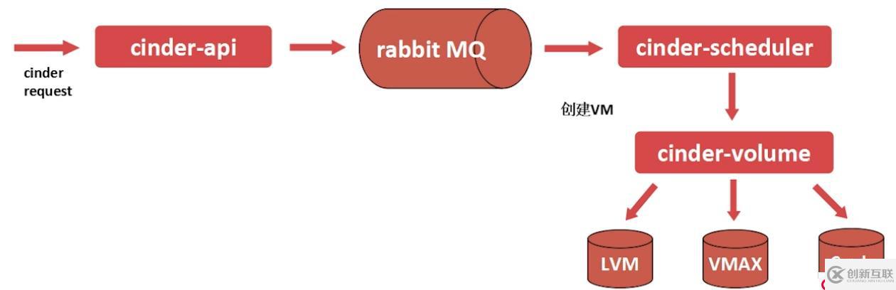 openstack基础构架以及服务方式解析