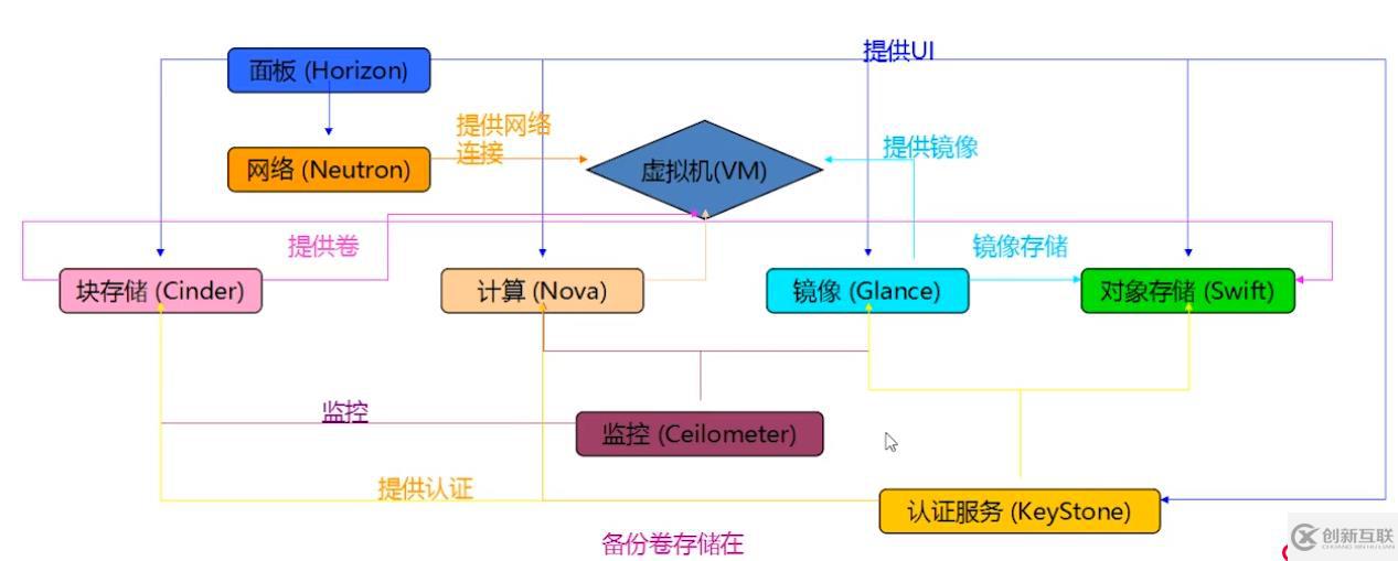 openstack基础构架以及服务方式解析