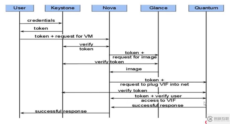 openstack基础构架以及服务方式解析