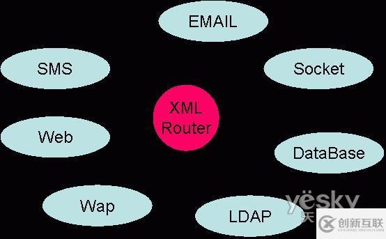 使用XML实现多渠道接入网站构架的方法
