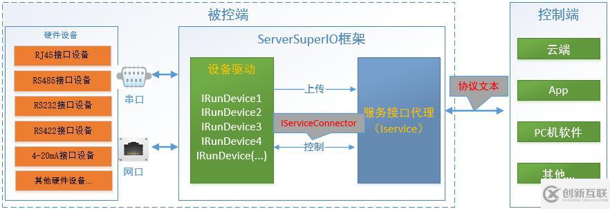 serversuperio分享终端控制传感器或设备形成回路控制的示例分析