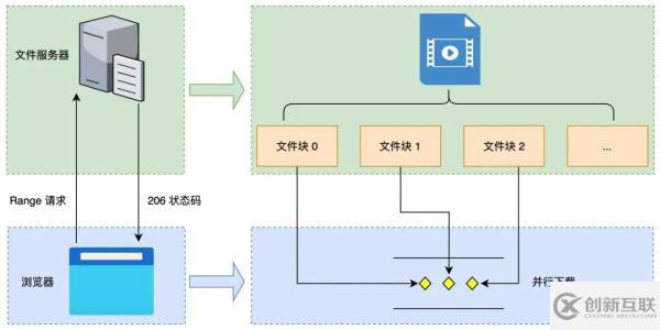 JavaScript中实现大文件并行下载的示例分析