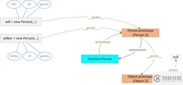 JavaScript 原型概念的介绍