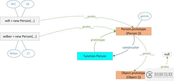 JavaScript 原型概念的介绍