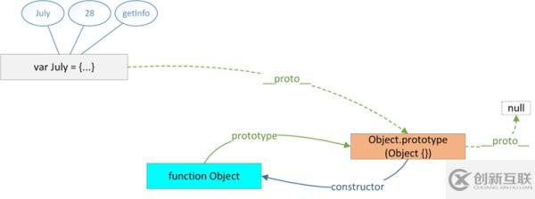 JavaScript 原型概念的介绍