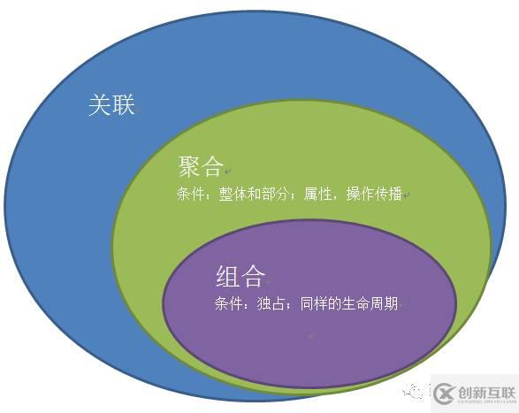 EA画UML图中关联、集合、组合的示例分析