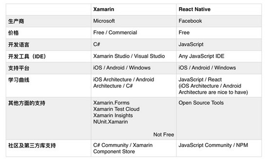 如何解析移动应用的跨平台开发工具Xamarin和React Native