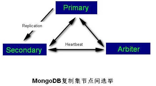 MongoDB中复制选举的原理是什么