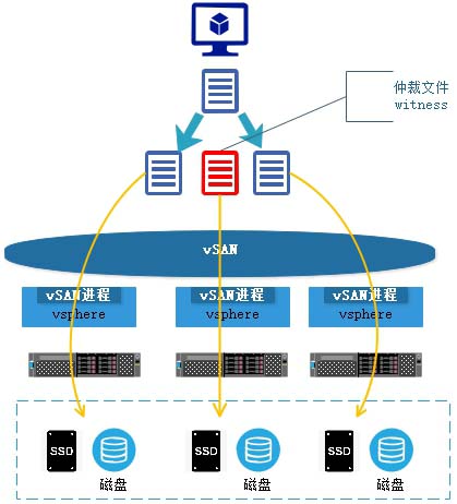 vmware中怎么入门vSAN