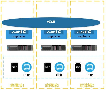 vmware中怎么入门vSAN