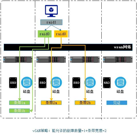 vmware中怎么入门vSAN