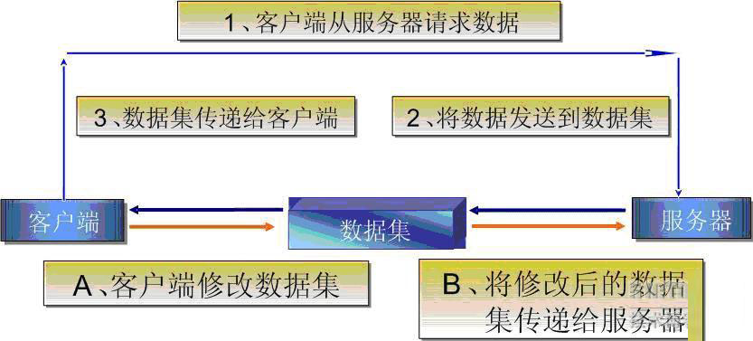 ADO.NET与OLEDB有什么关联