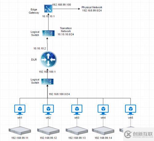 NSX 虚拟网络故障分析经验分享