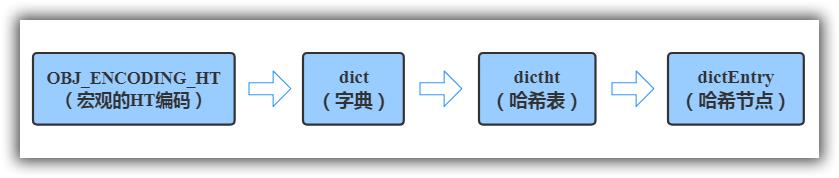 Redis哈希结构内存模型是怎样的