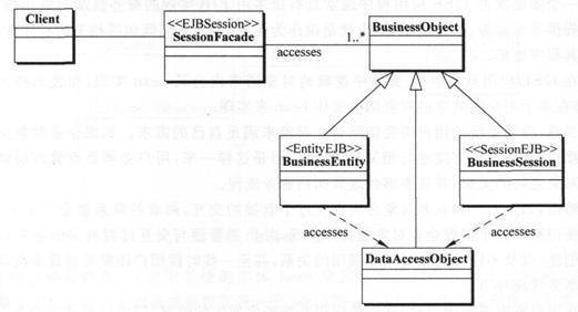 如何分析J2EE体系架构设计中的会话面和数据访问对象