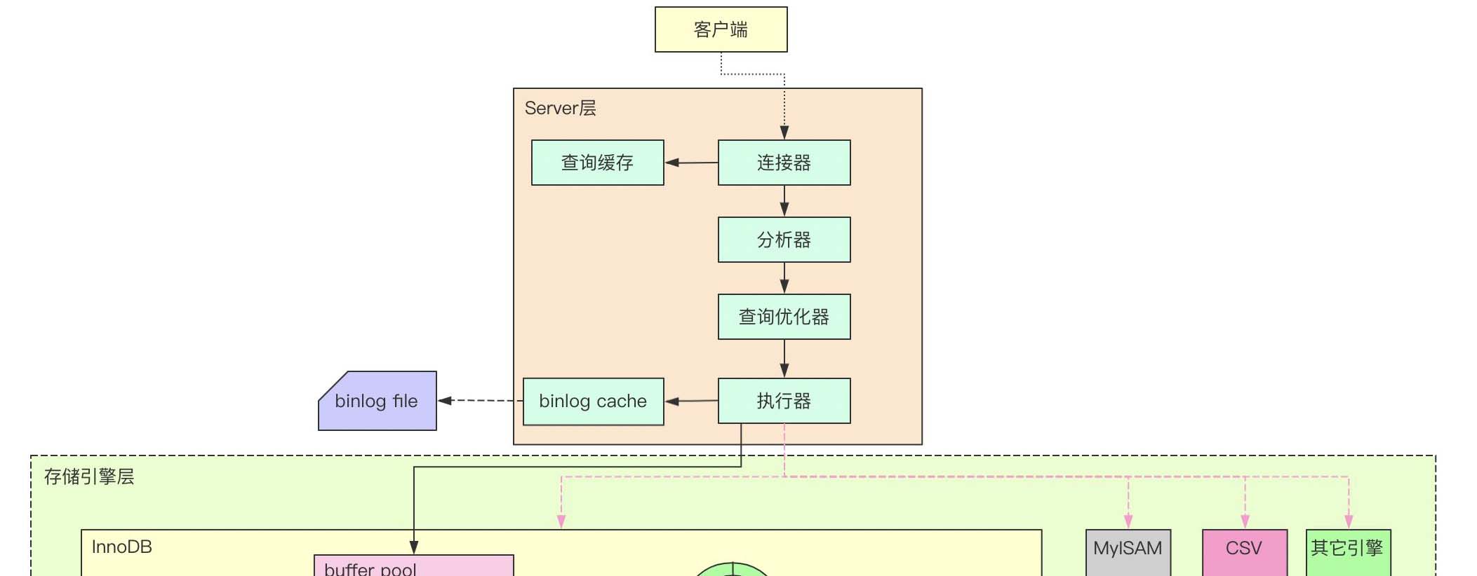 MySQL架构组件的示例分析