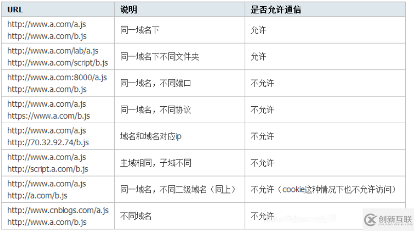 SpringBoot如何解决跨域问题