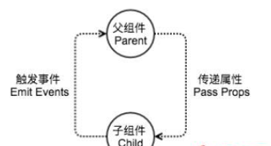 vue中如何自定义组件传值