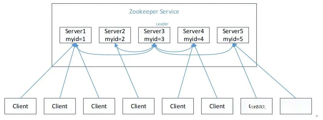 Java大数据开发中ZooKeeper的入门操作是怎样的