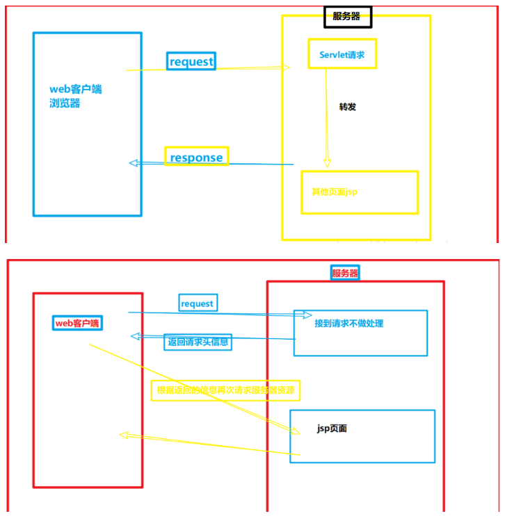 JavaWeb路径问题怎么解决