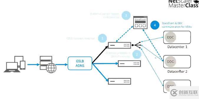 Citrix NetScaler 11的新功能 - Mast