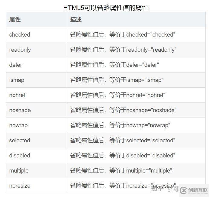 html5标志性属性能不能省略