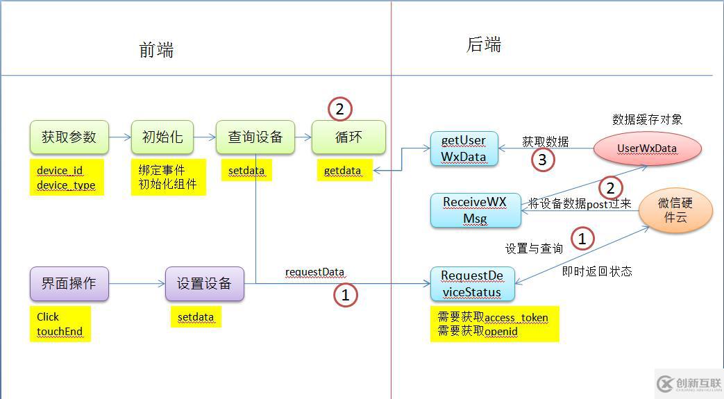 微信硬件H5开发之控制灯光的示例分析