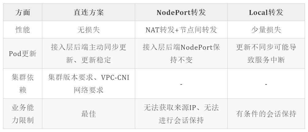 TKE基于弹性网卡直连Pod的网络负载均衡是怎样的