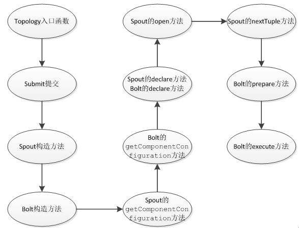 storm java的编程思路是什么