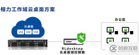 RLdesktop工作域云桌面的实例分析