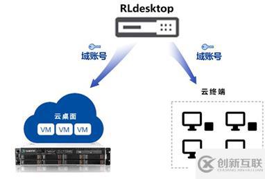 RLdesktop工作域云桌面的实例分析