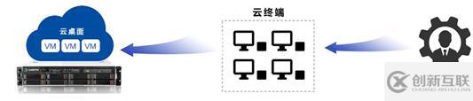 RLdesktop工作域云桌面的实例分析