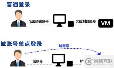 RLdesktop工作域云桌面的实例分析