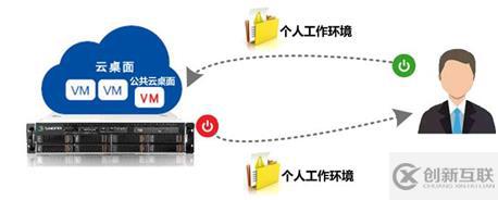 RLdesktop工作域云桌面的实例分析