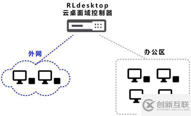 RLdesktop工作域云桌面的实例分析