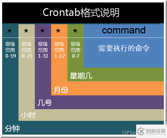 怎么在Linux中使用Crontab定时任务