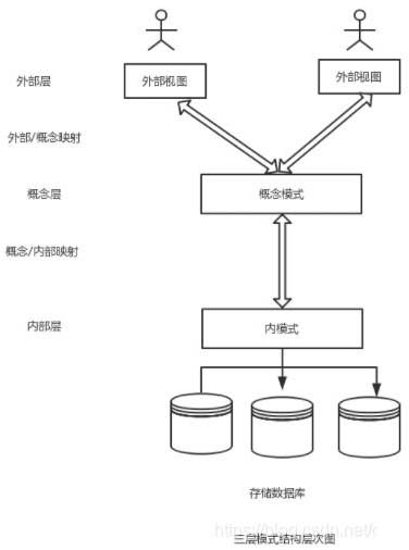 数据库视图和表的区别有哪些