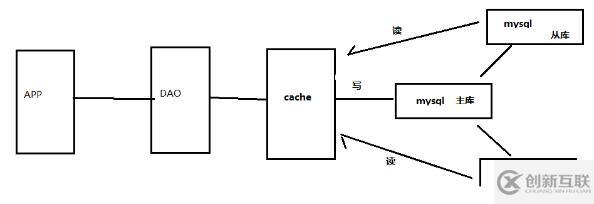 php使用redis的原因