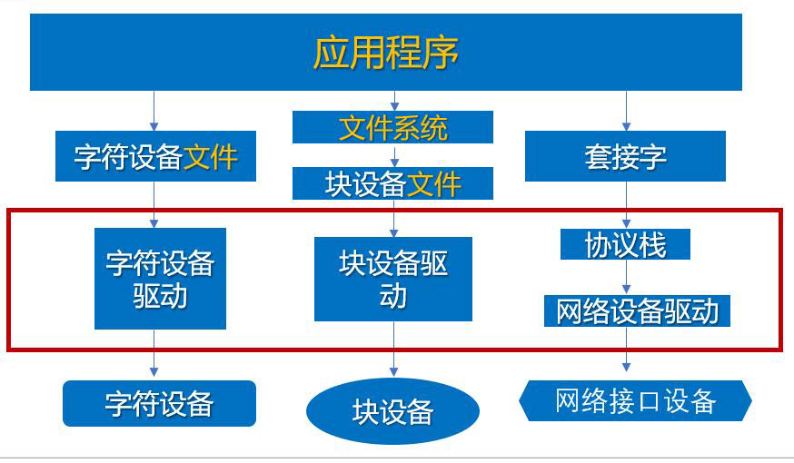 linux字符设备放在哪个目录中