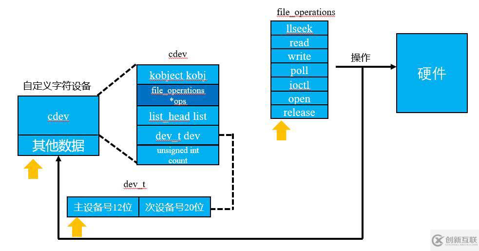 linux字符设备放在哪个目录中