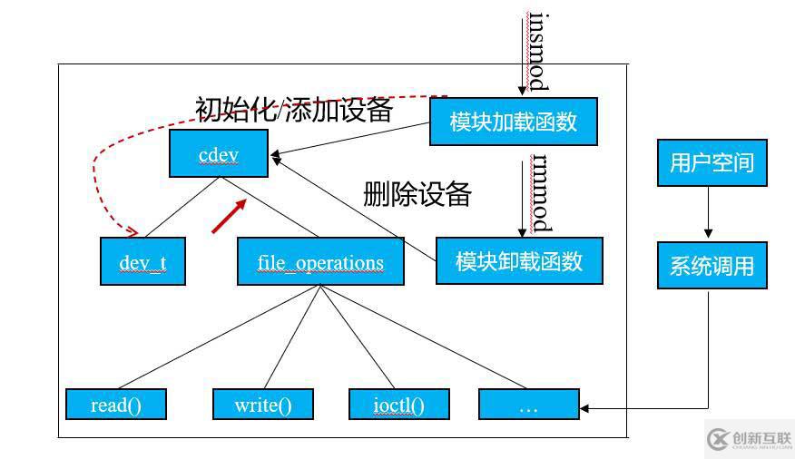 linux字符设备放在哪个目录中