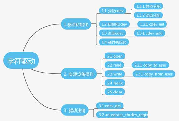 linux字符设备放在哪个目录中