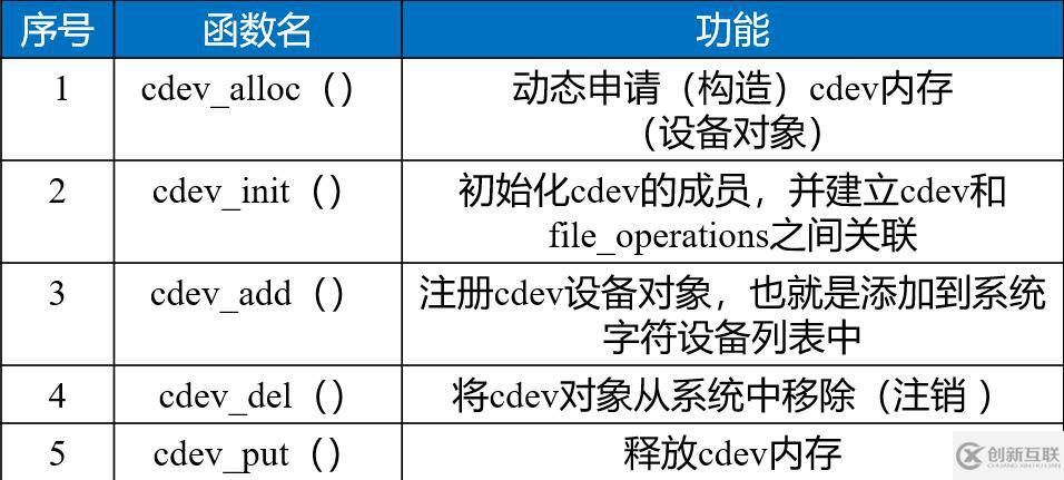 linux字符设备放在哪个目录中