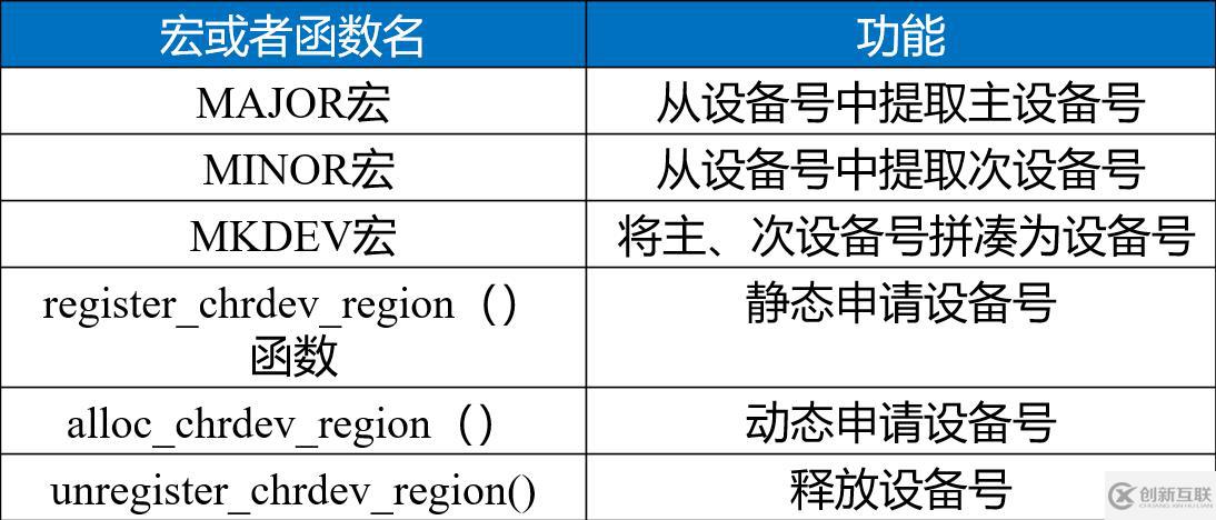 linux字符设备放在哪个目录中