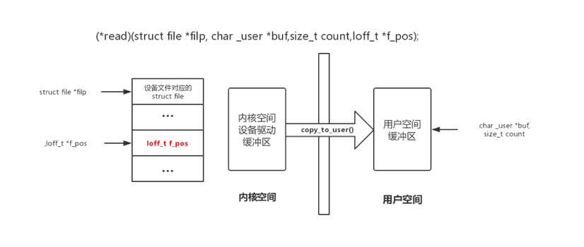 linux字符设备放在哪个目录中